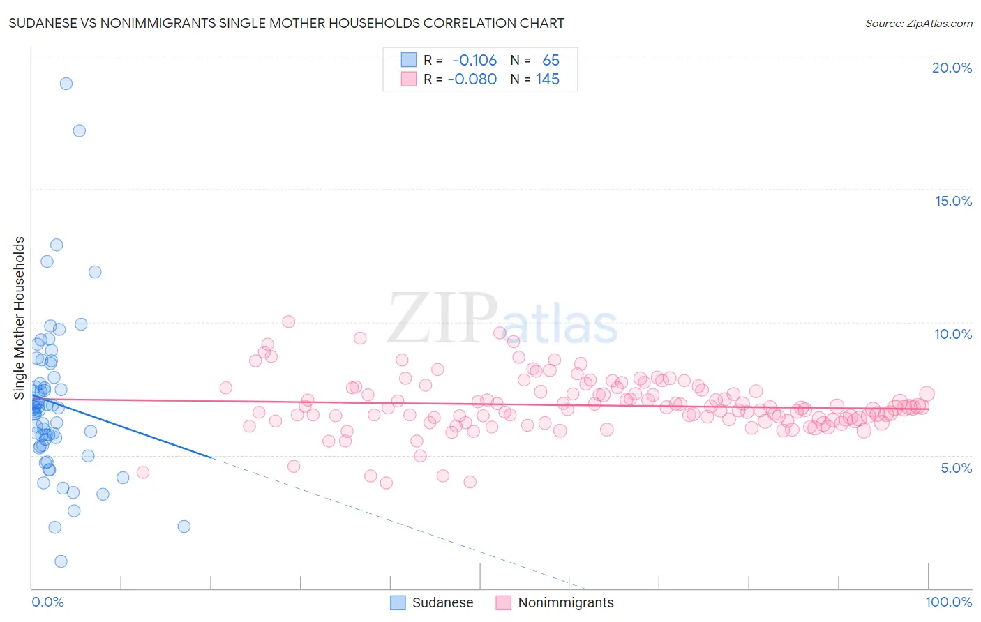 Sudanese vs Nonimmigrants Single Mother Households