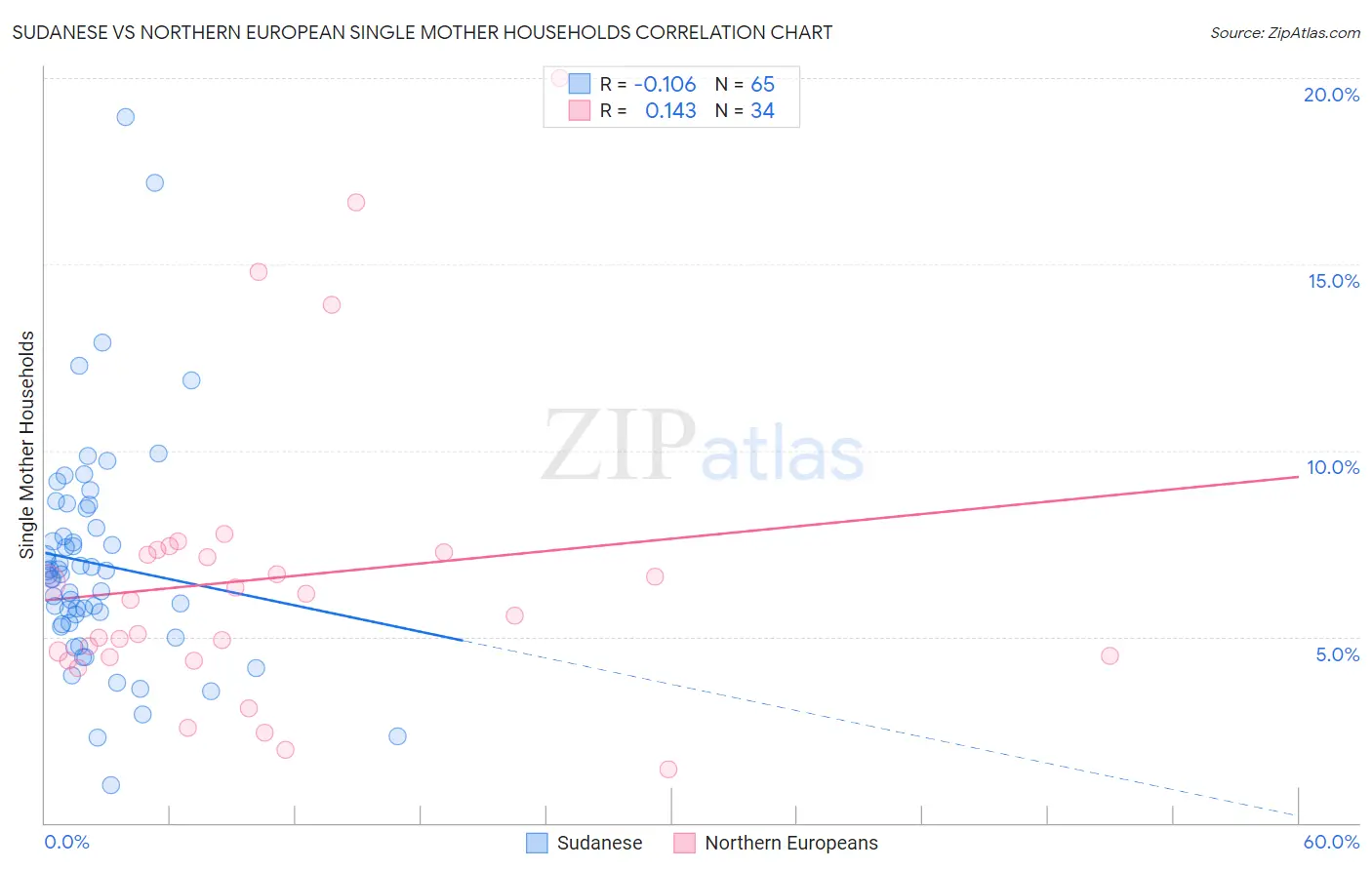 Sudanese vs Northern European Single Mother Households