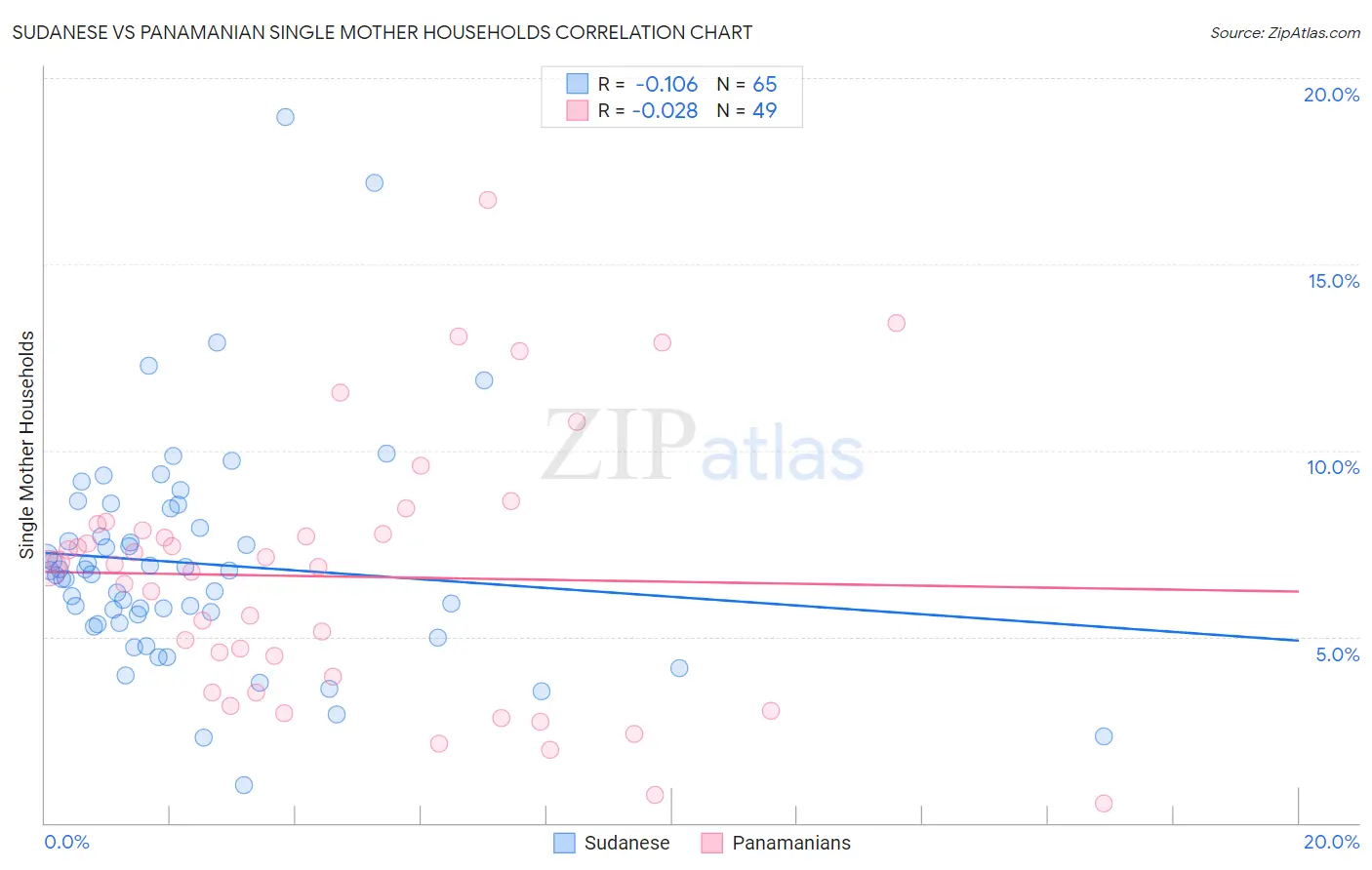 Sudanese vs Panamanian Single Mother Households