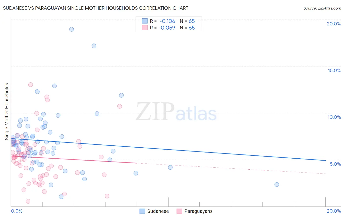 Sudanese vs Paraguayan Single Mother Households