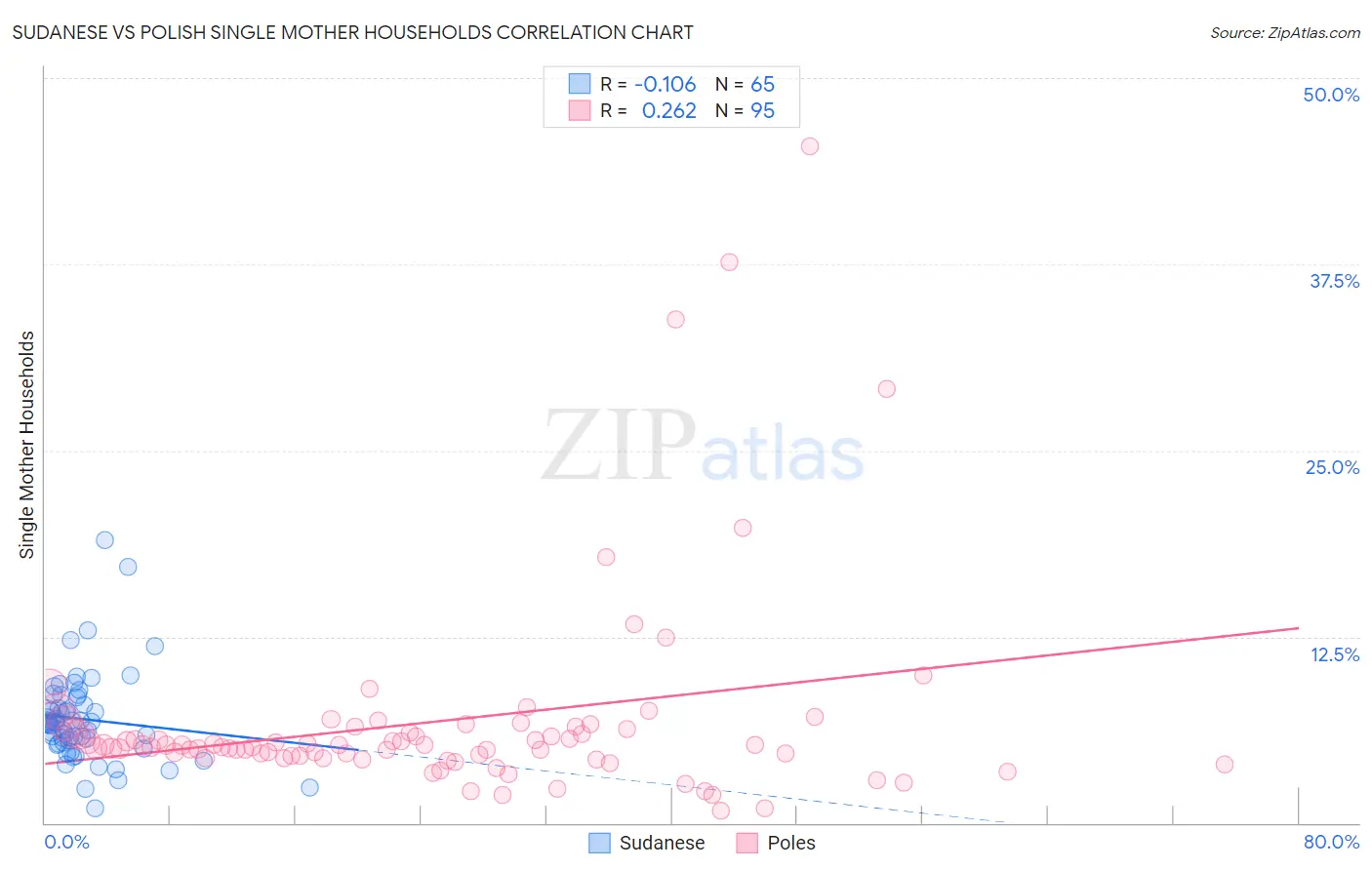 Sudanese vs Polish Single Mother Households