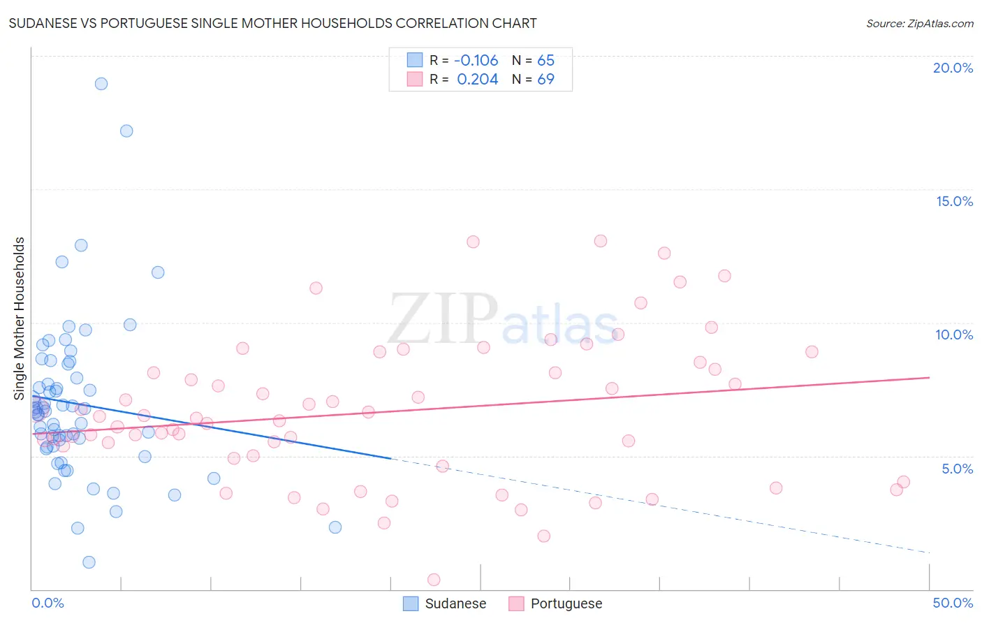 Sudanese vs Portuguese Single Mother Households