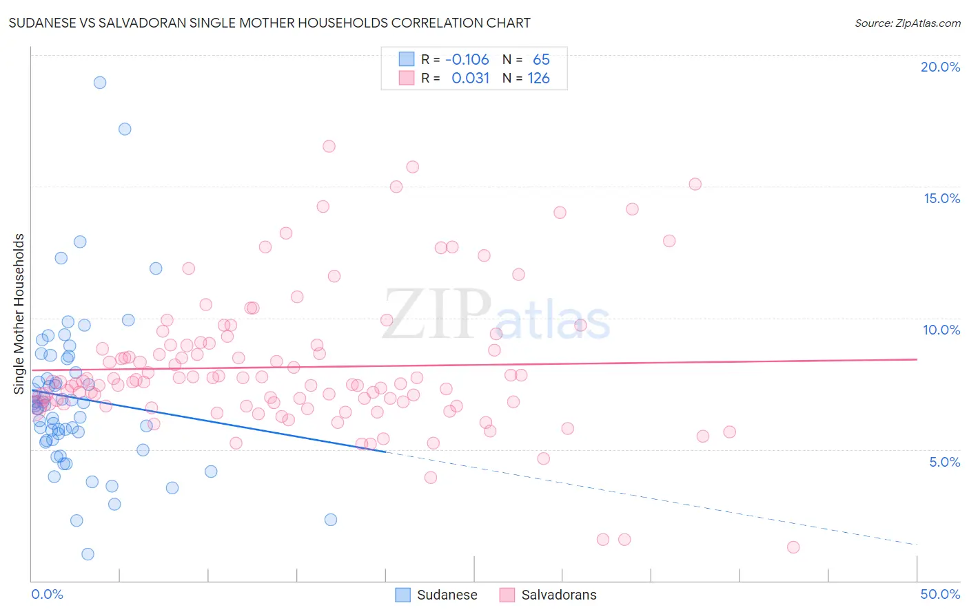 Sudanese vs Salvadoran Single Mother Households