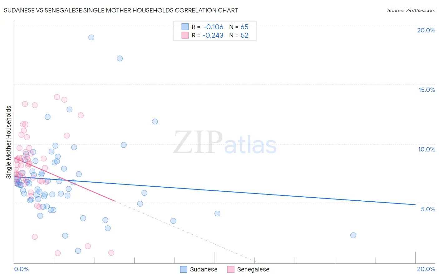 Sudanese vs Senegalese Single Mother Households