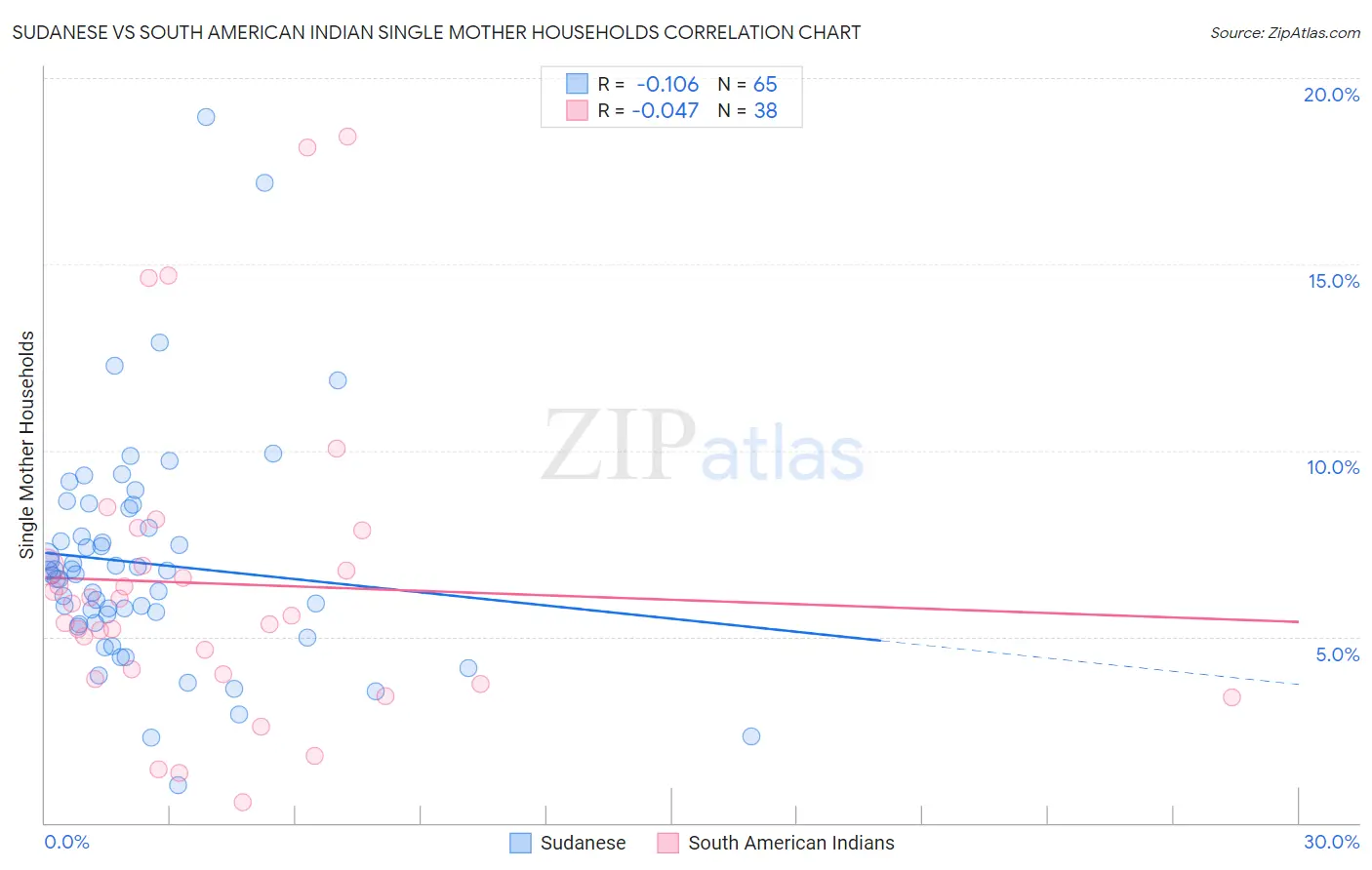 Sudanese vs South American Indian Single Mother Households