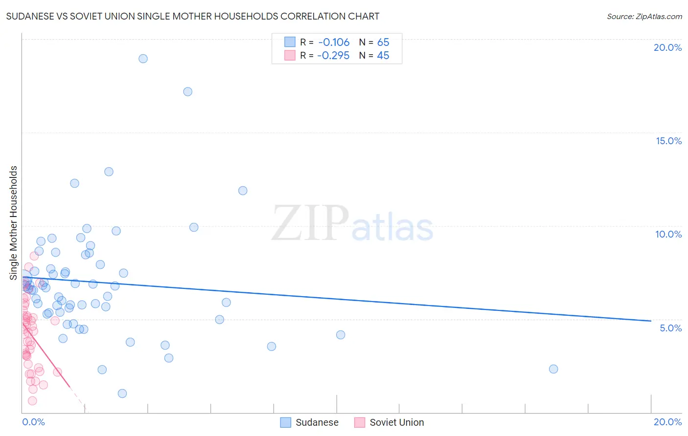 Sudanese vs Soviet Union Single Mother Households