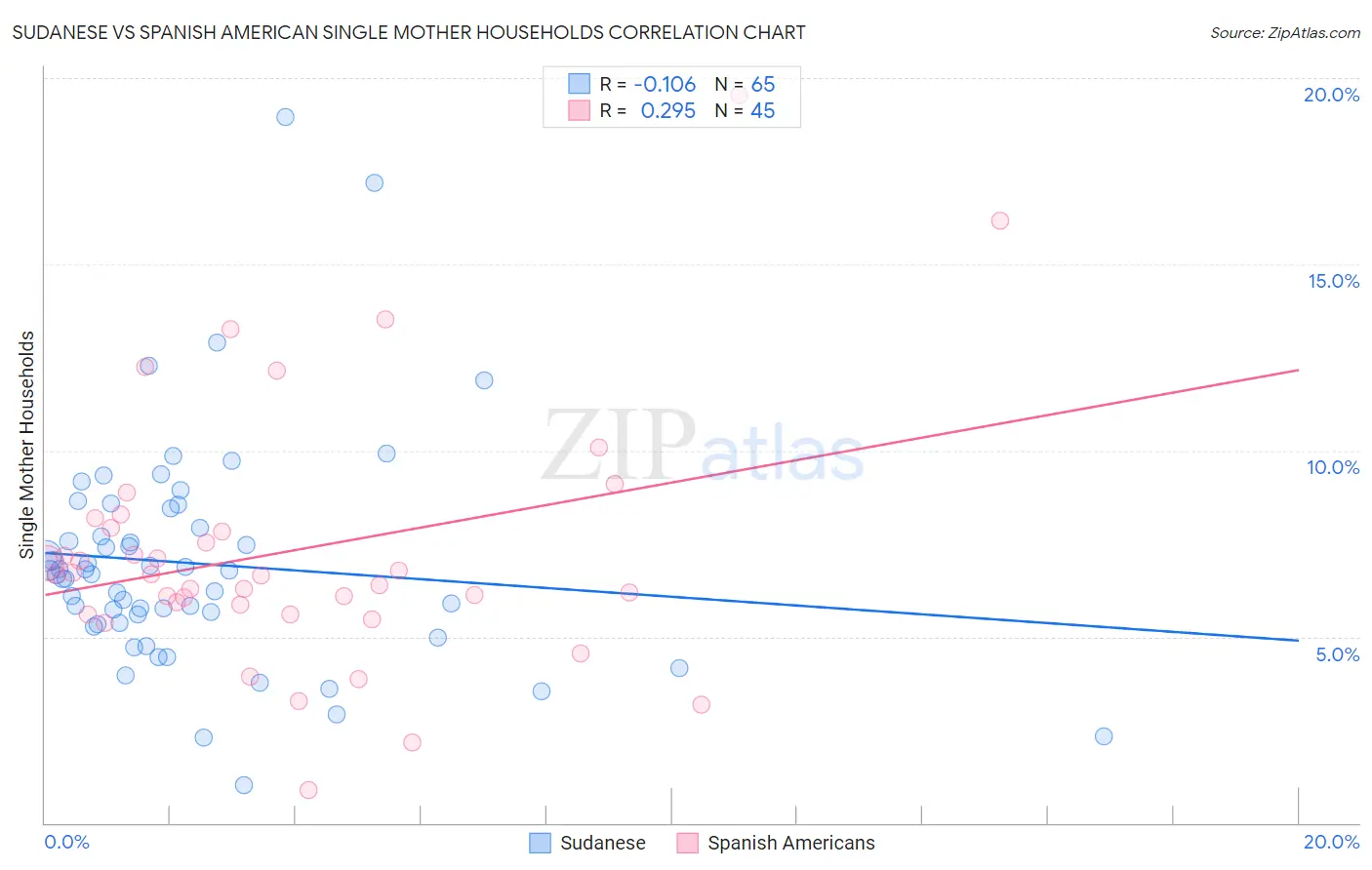 Sudanese vs Spanish American Single Mother Households