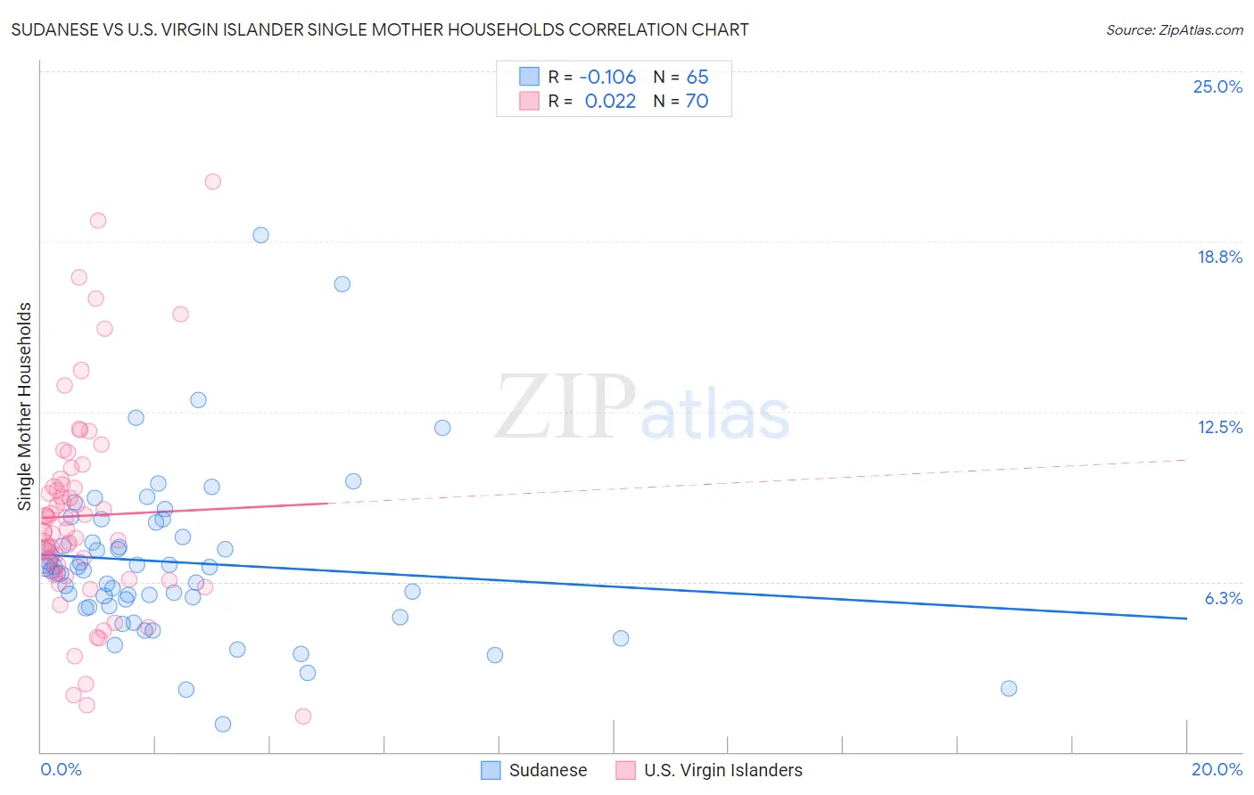 Sudanese vs U.S. Virgin Islander Single Mother Households