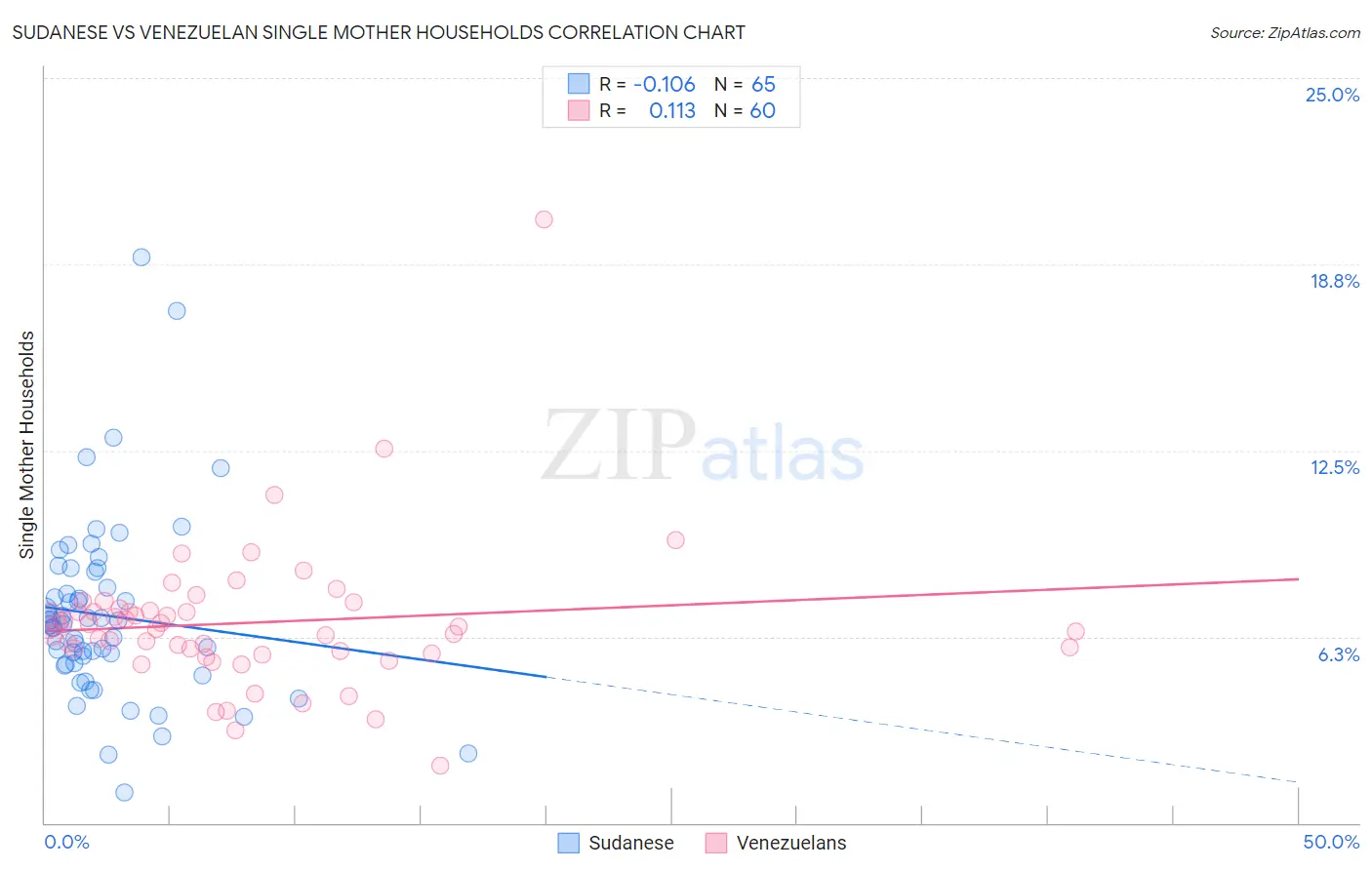 Sudanese vs Venezuelan Single Mother Households