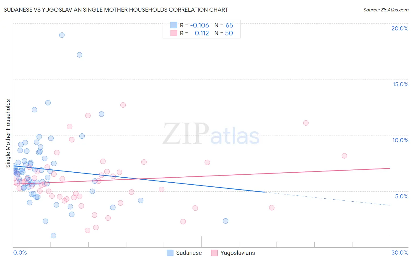 Sudanese vs Yugoslavian Single Mother Households