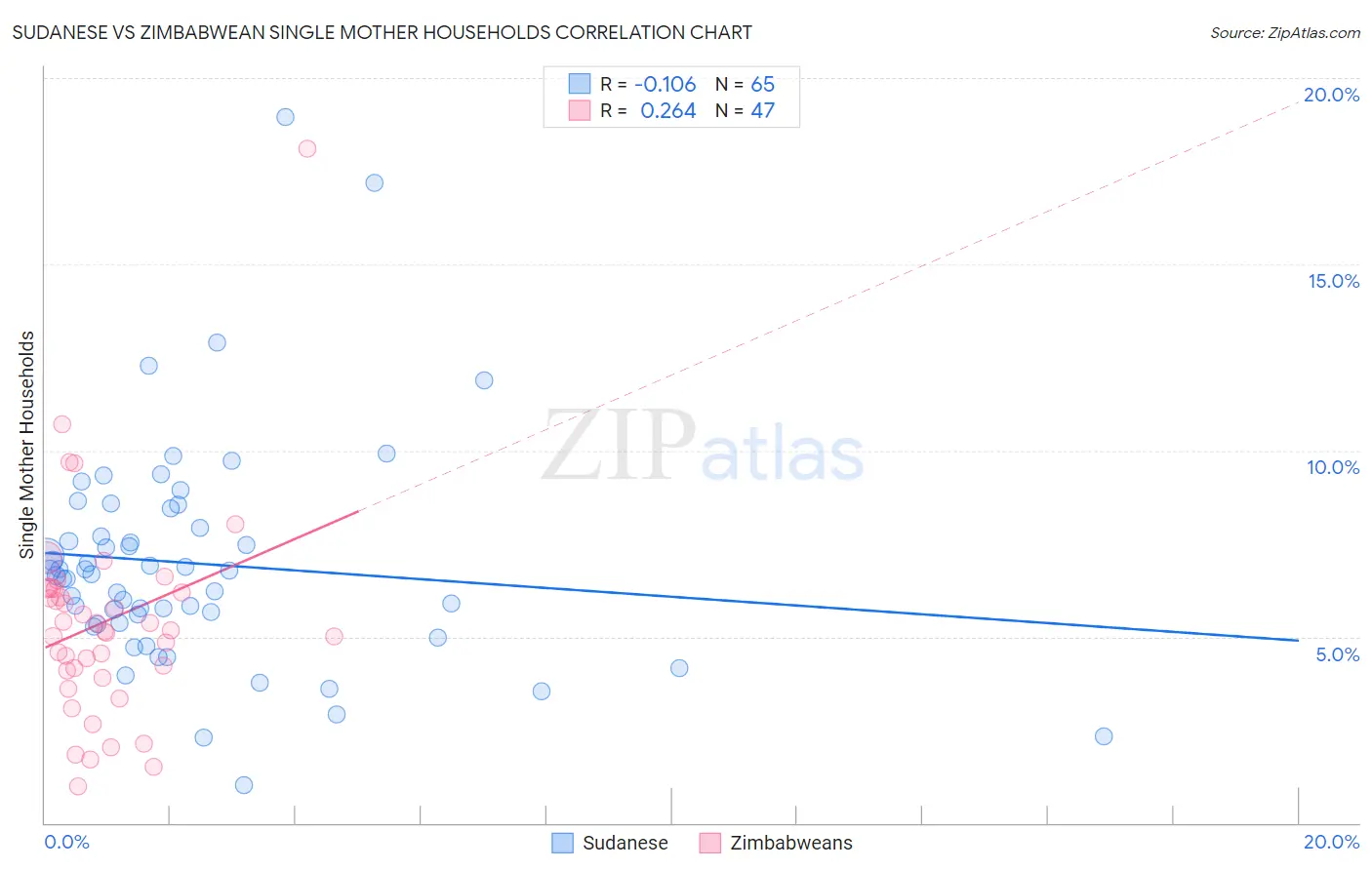 Sudanese vs Zimbabwean Single Mother Households