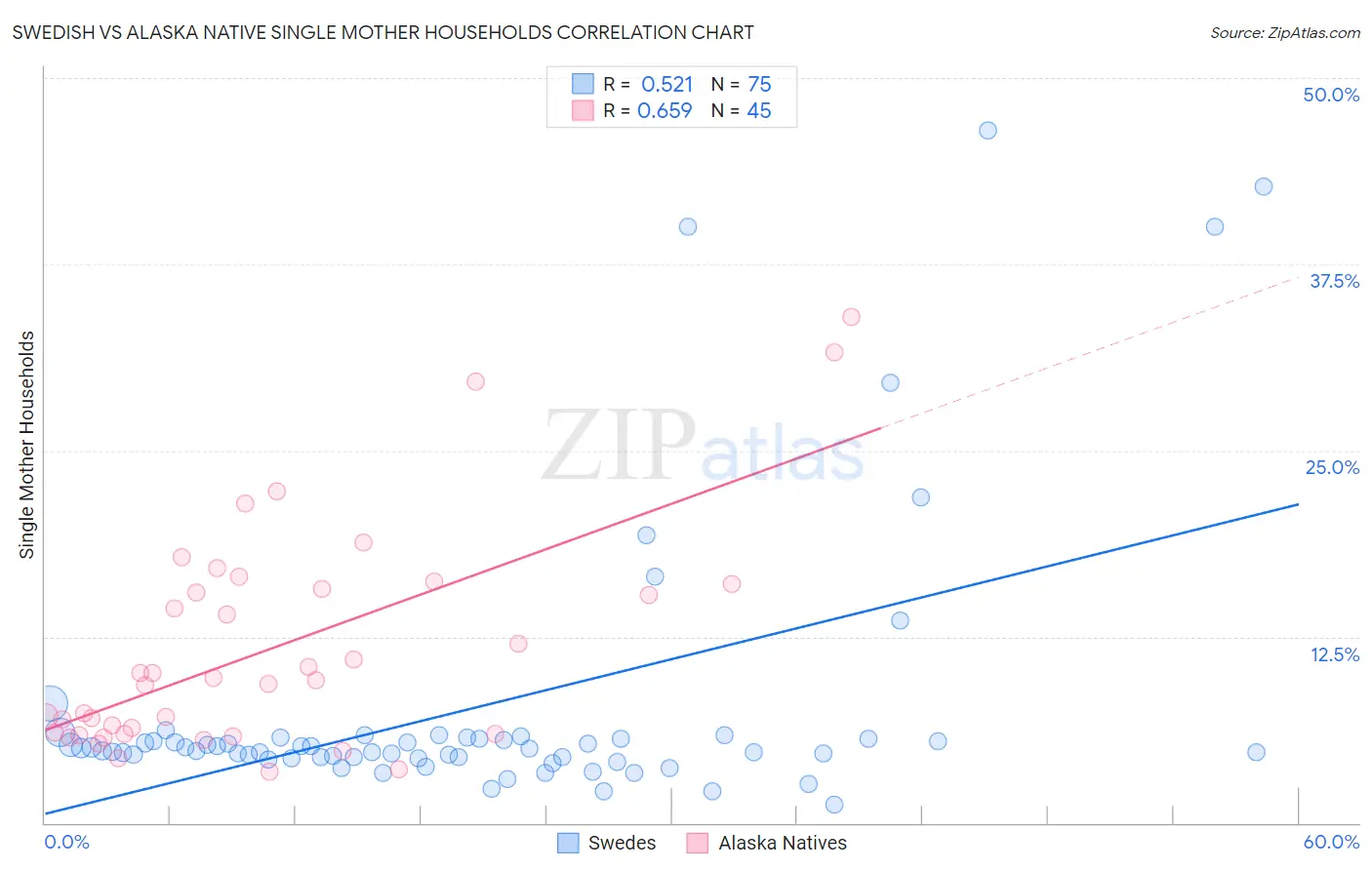 Swedish vs Alaska Native Single Mother Households