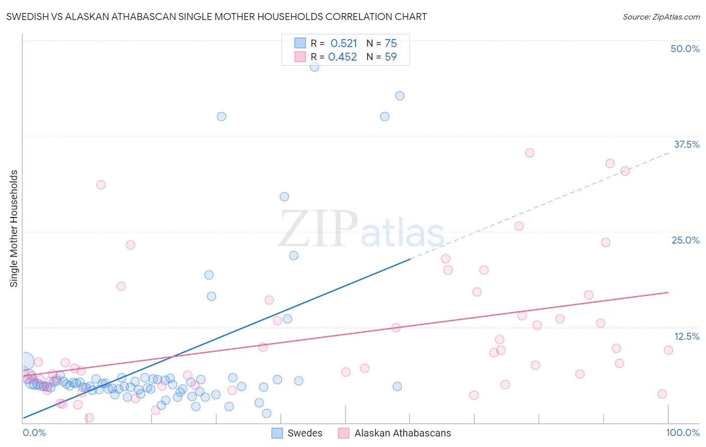 Swedish vs Alaskan Athabascan Single Mother Households