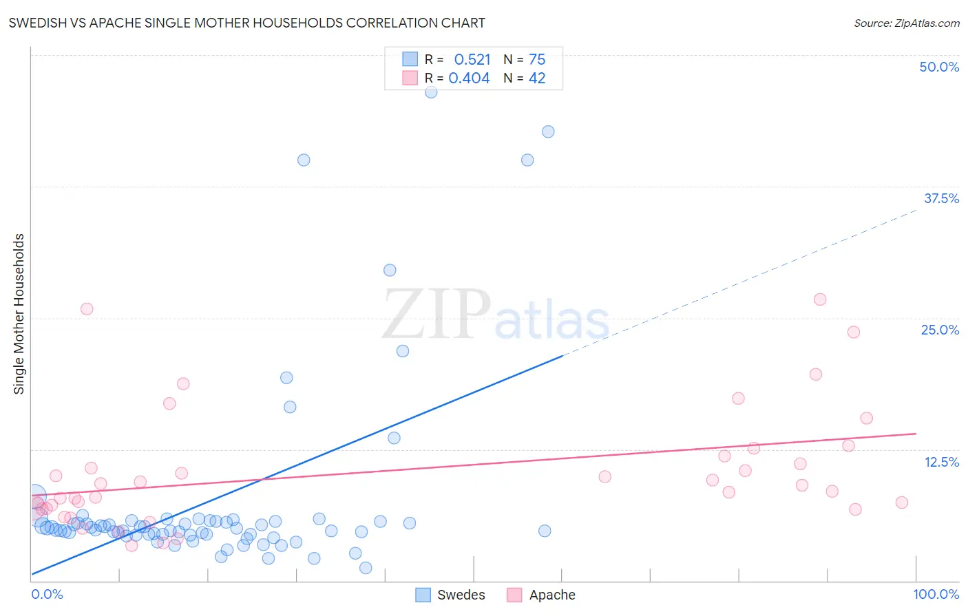 Swedish vs Apache Single Mother Households