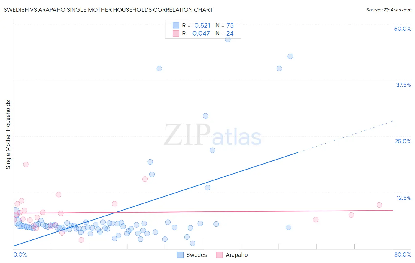 Swedish vs Arapaho Single Mother Households