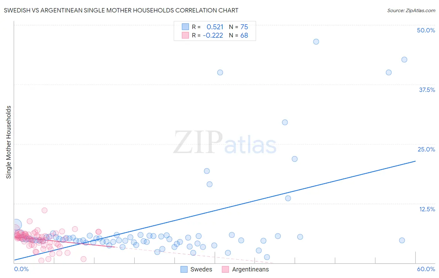 Swedish vs Argentinean Single Mother Households