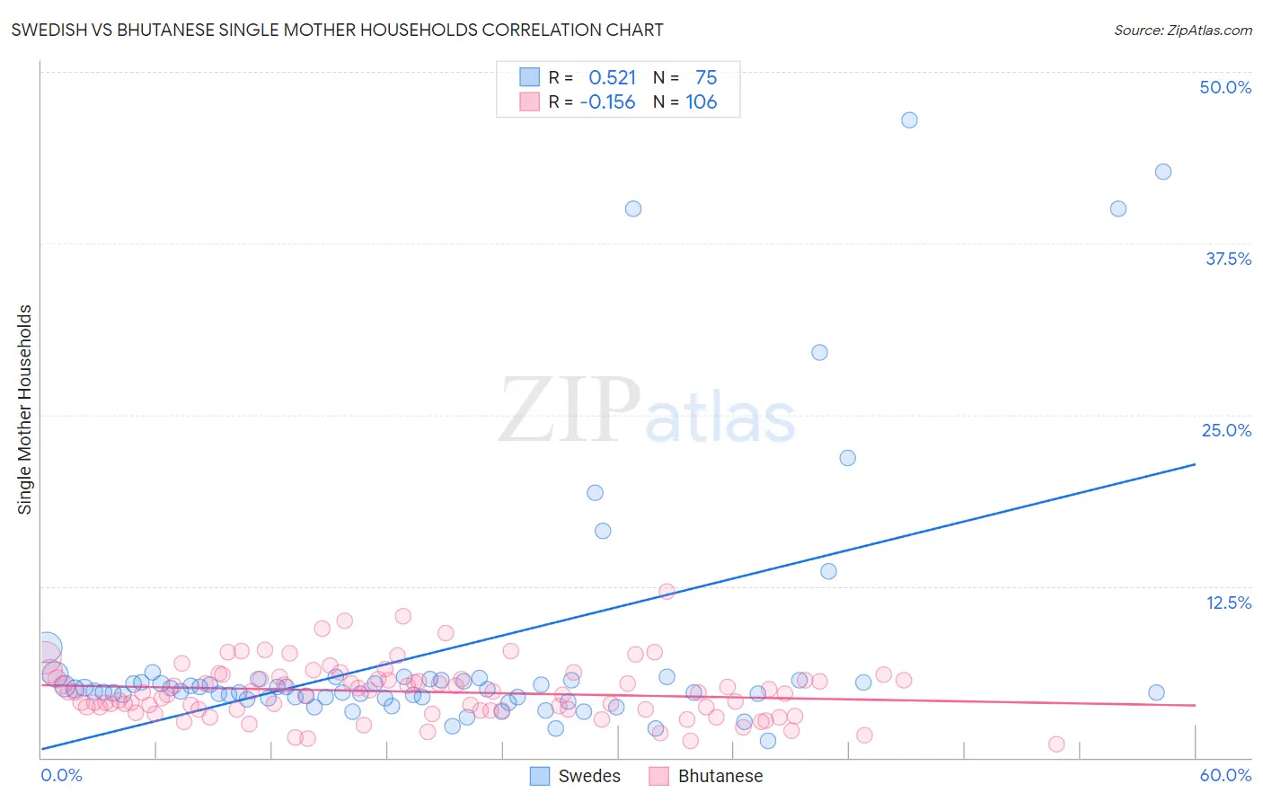 Swedish vs Bhutanese Single Mother Households