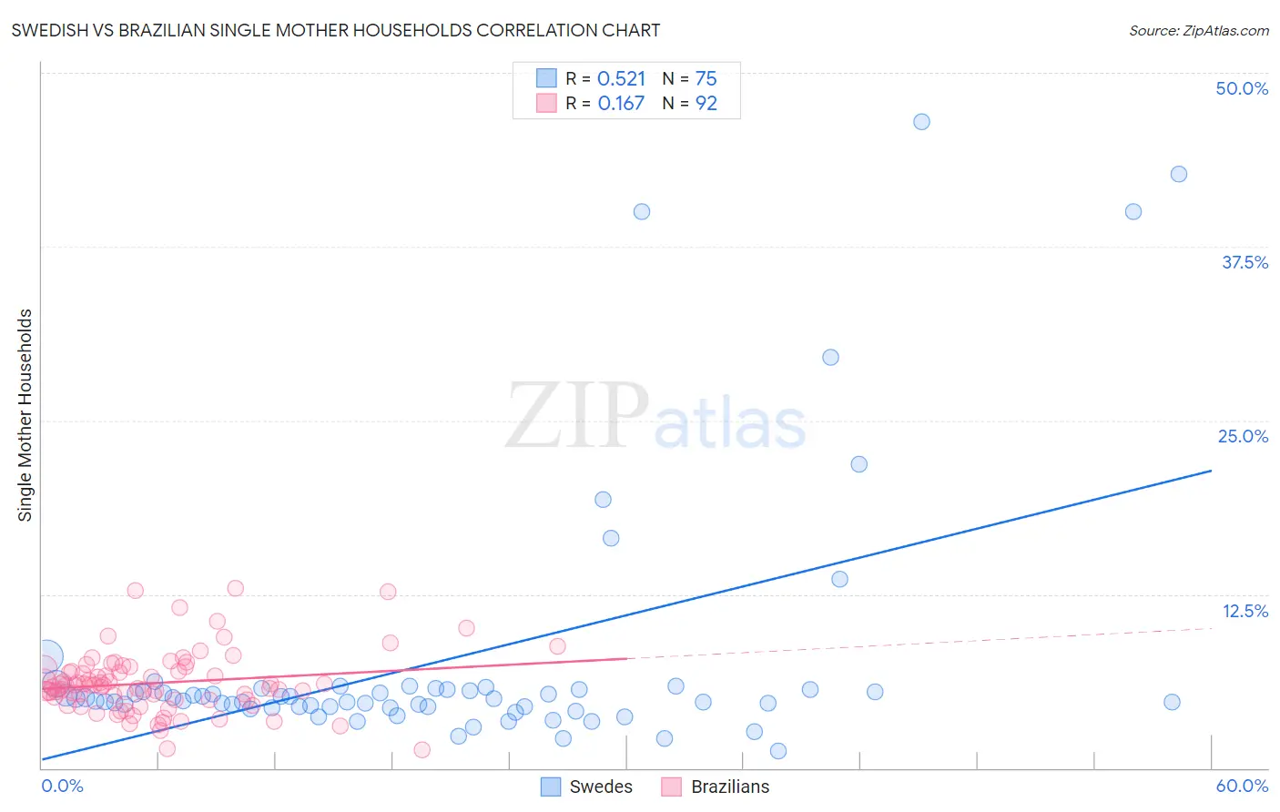 Swedish vs Brazilian Single Mother Households