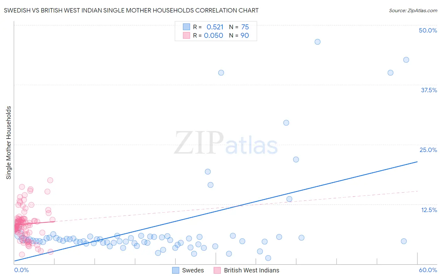 Swedish vs British West Indian Single Mother Households