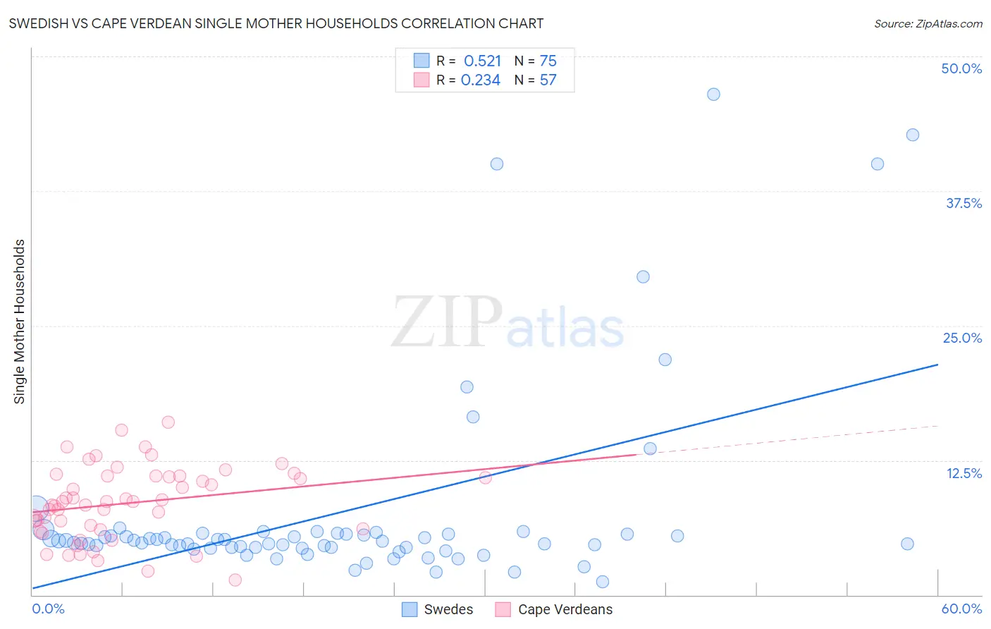 Swedish vs Cape Verdean Single Mother Households