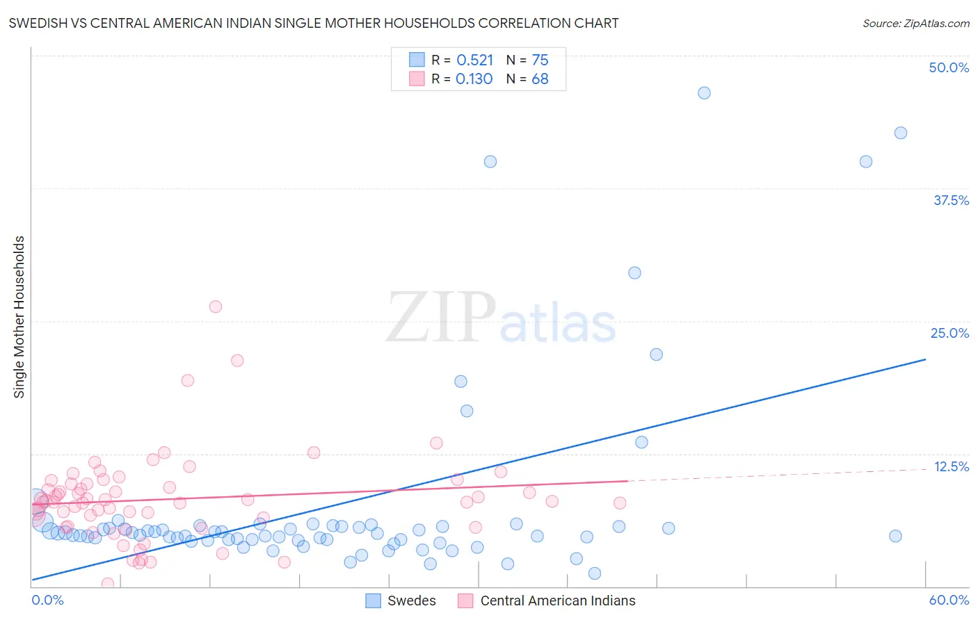 Swedish vs Central American Indian Single Mother Households