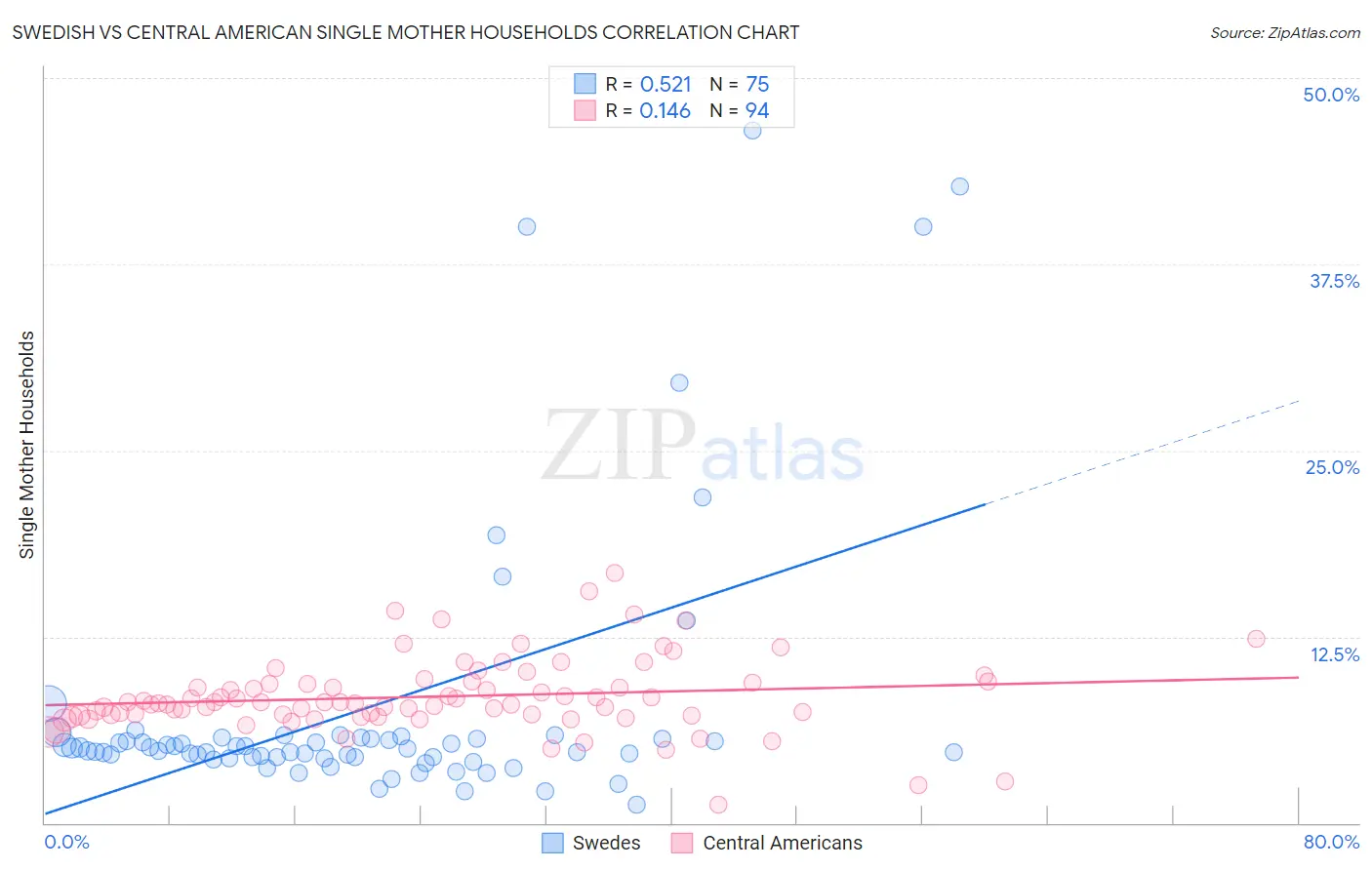 Swedish vs Central American Single Mother Households