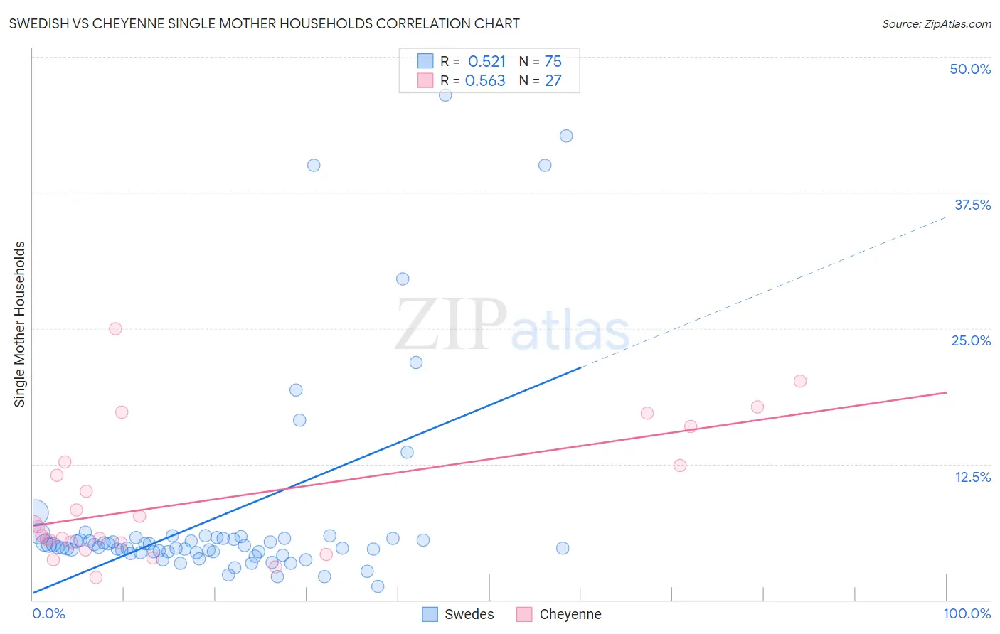 Swedish vs Cheyenne Single Mother Households