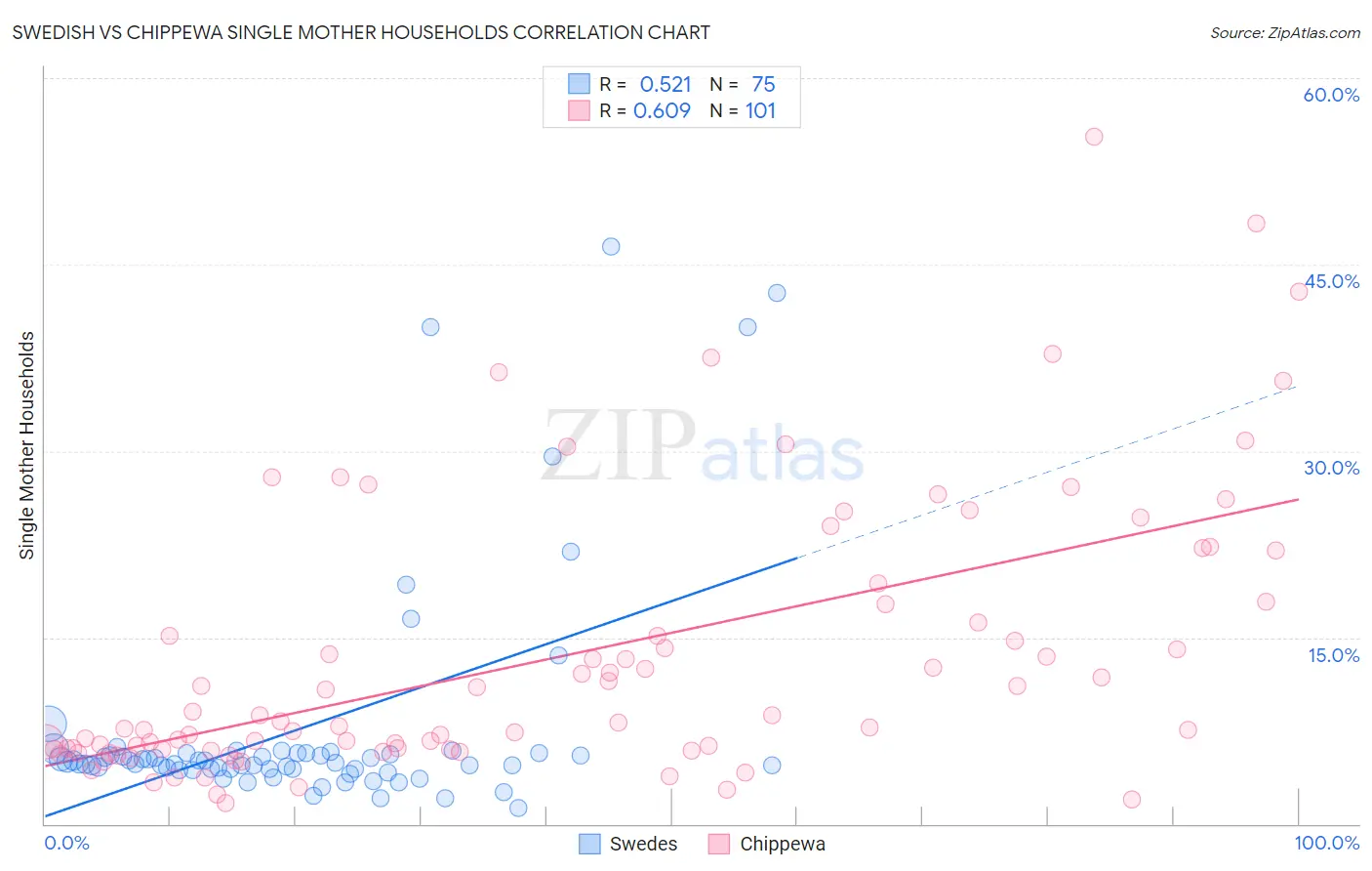 Swedish vs Chippewa Single Mother Households