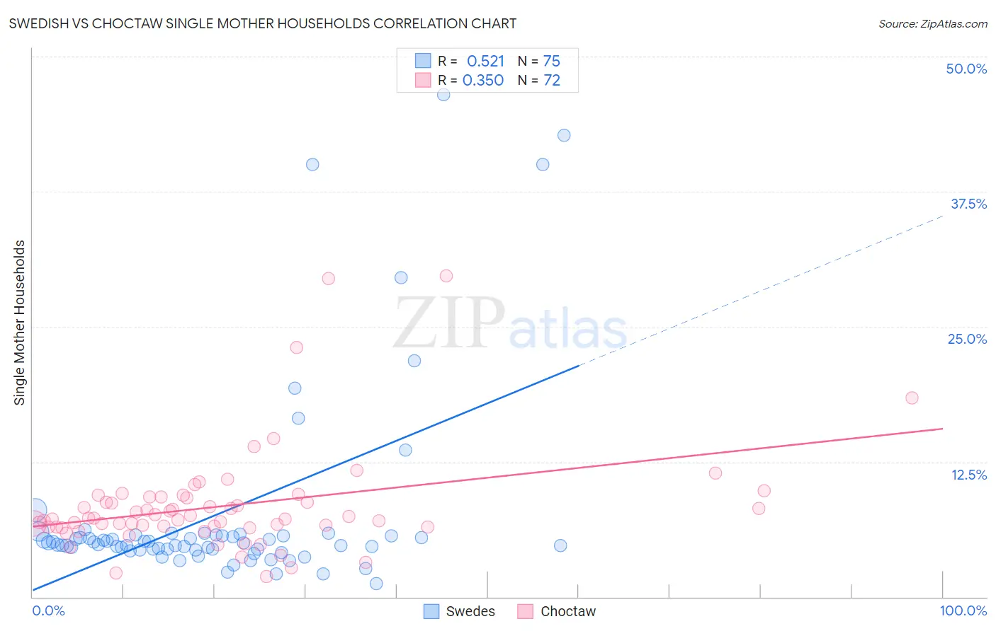 Swedish vs Choctaw Single Mother Households