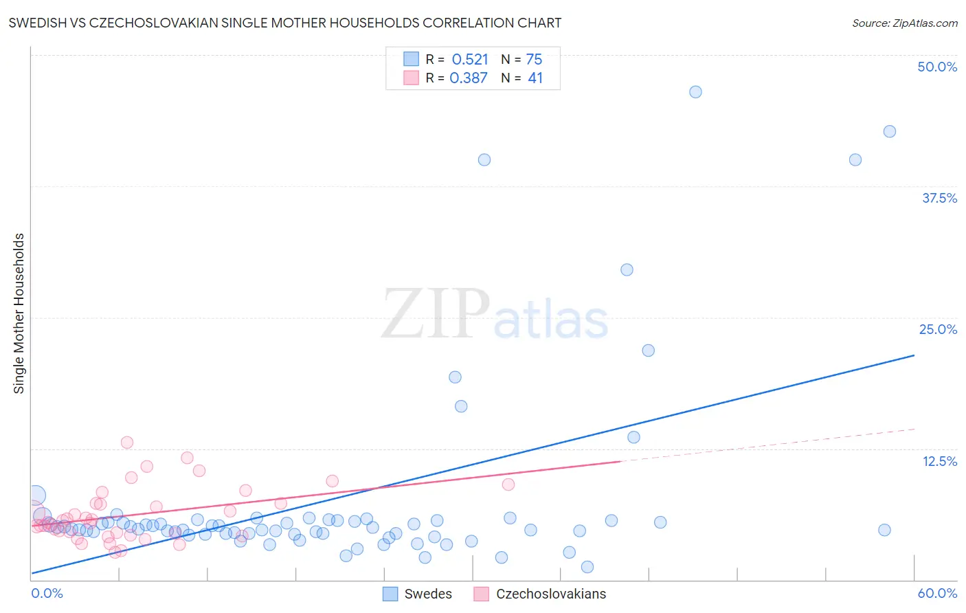 Swedish vs Czechoslovakian Single Mother Households