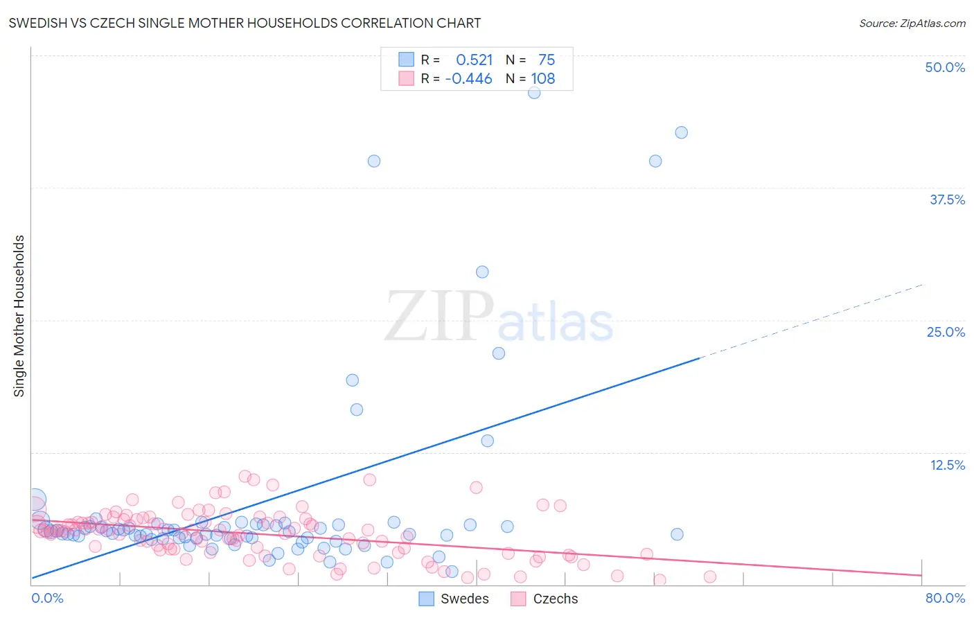 Swedish vs Czech Single Mother Households