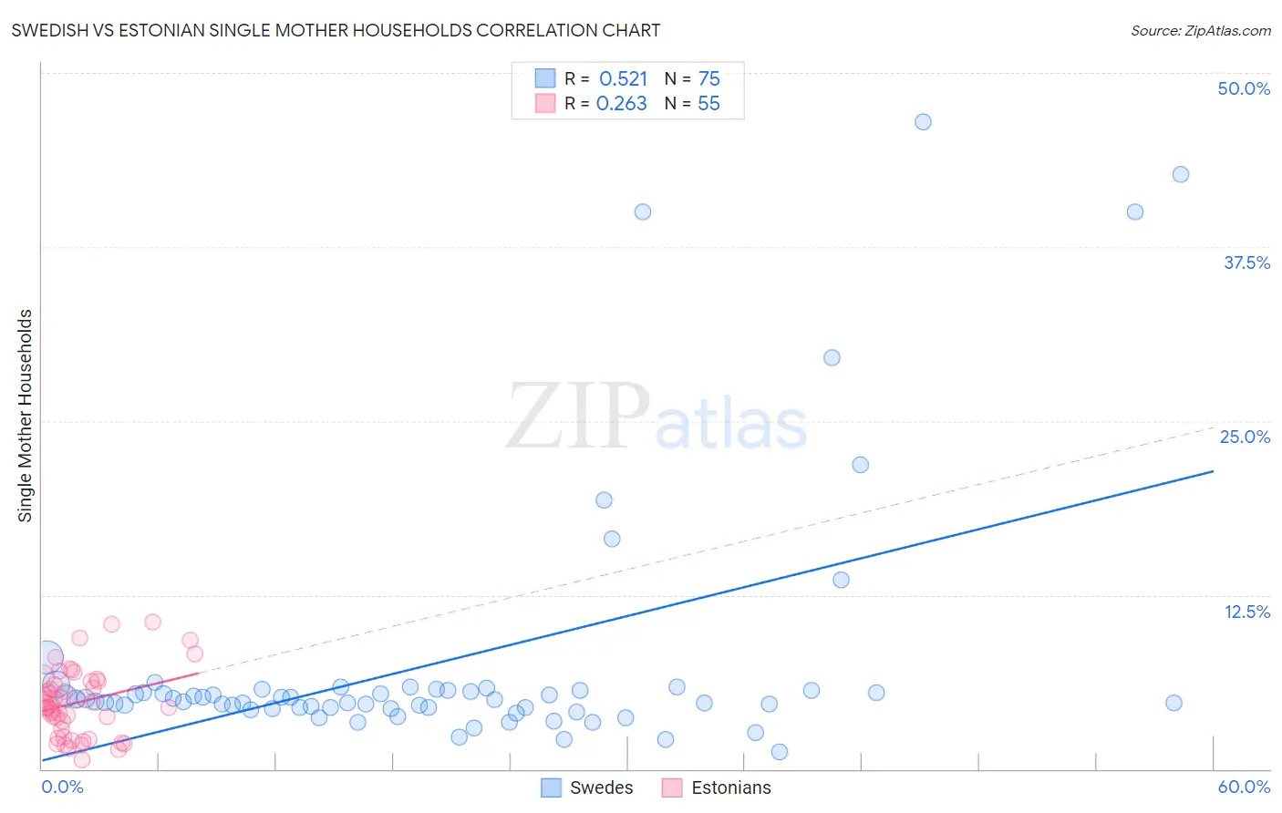 Swedish vs Estonian Single Mother Households