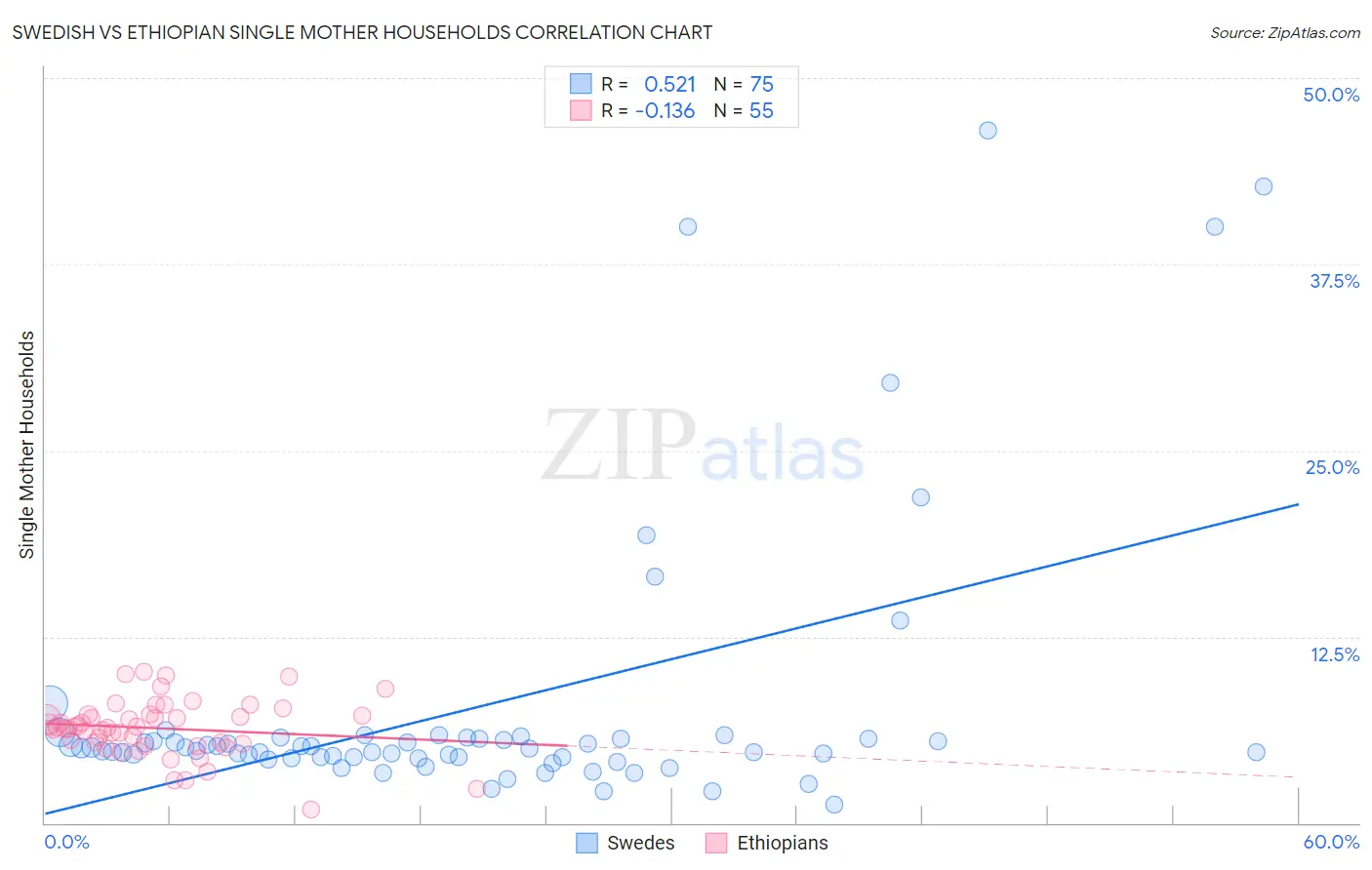 Swedish vs Ethiopian Single Mother Households