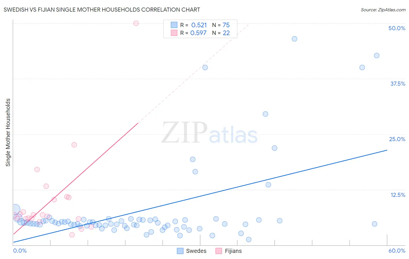 Swedish vs Fijian Single Mother Households