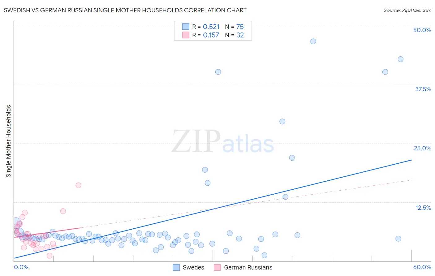 Swedish vs German Russian Single Mother Households