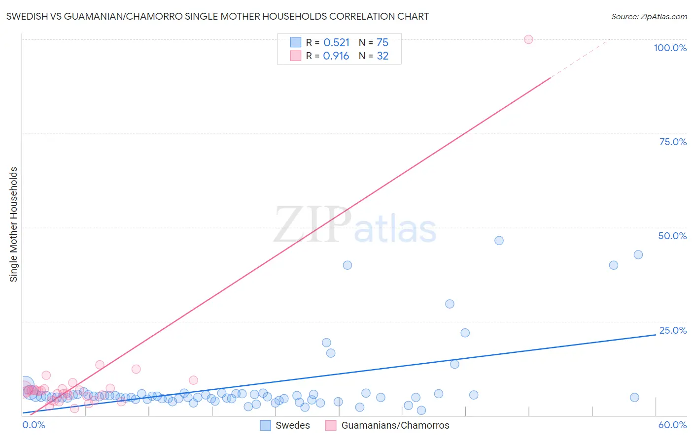 Swedish vs Guamanian/Chamorro Single Mother Households