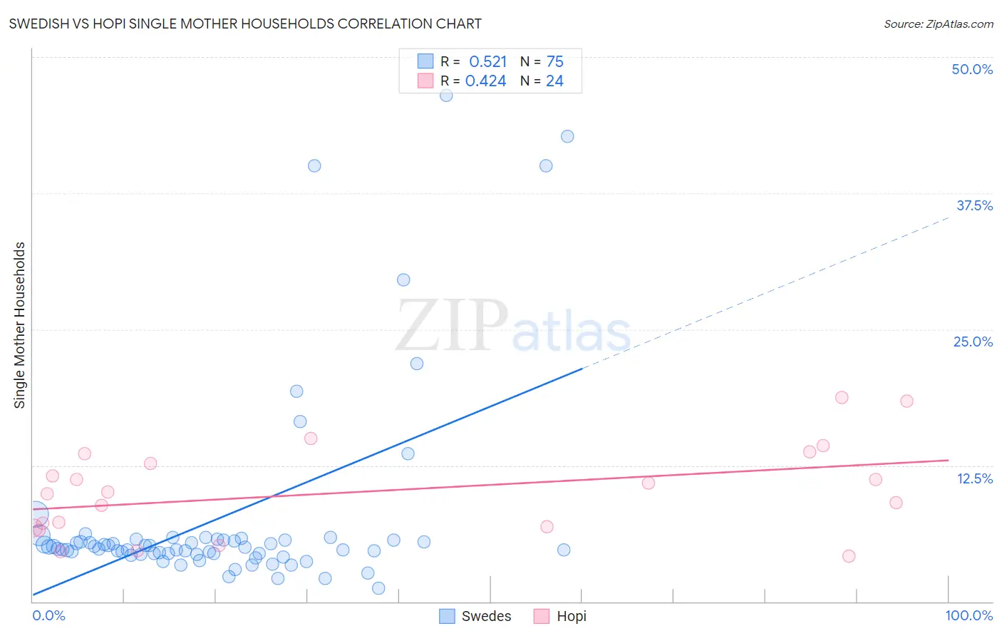 Swedish vs Hopi Single Mother Households