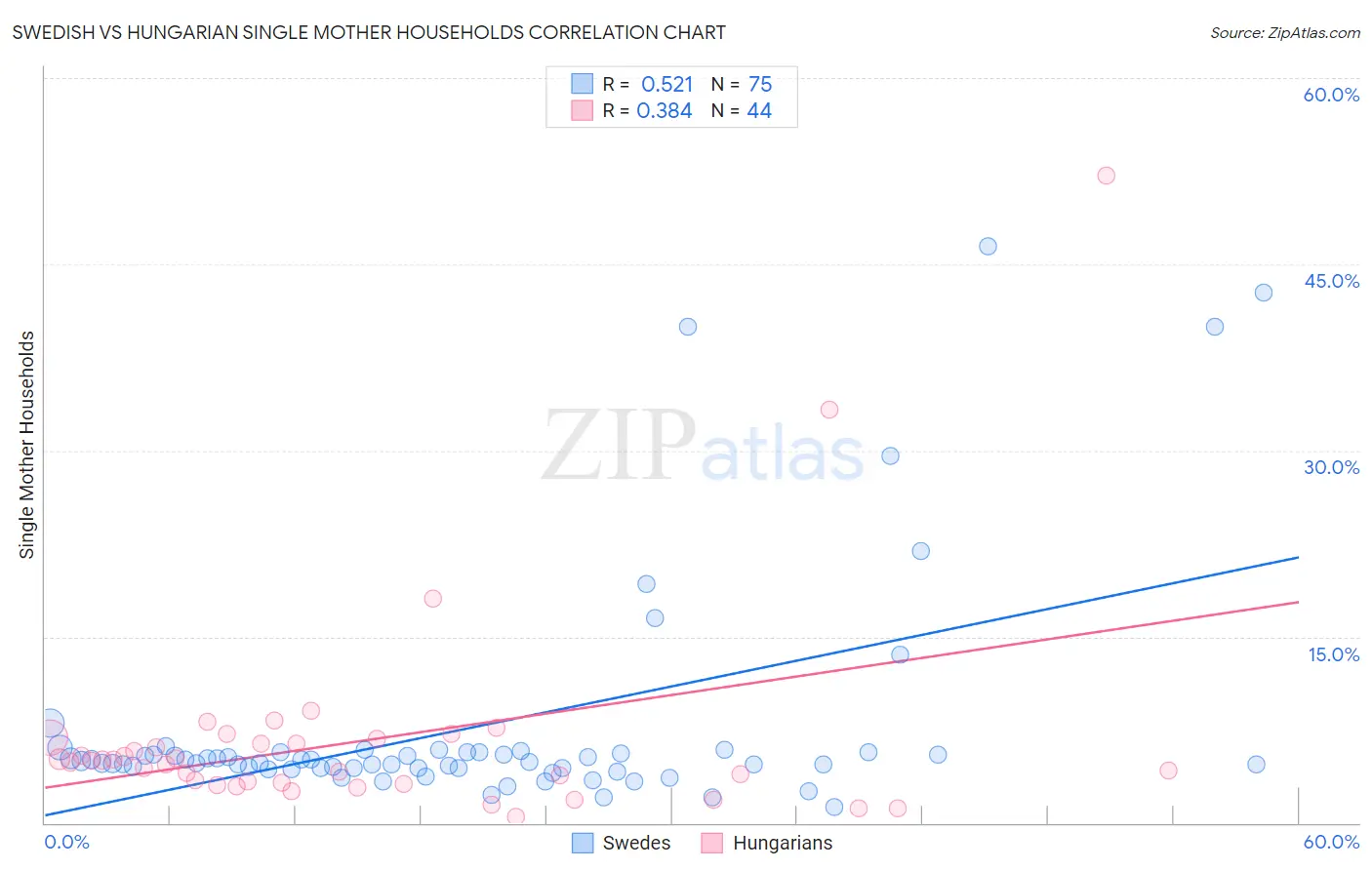 Swedish vs Hungarian Single Mother Households