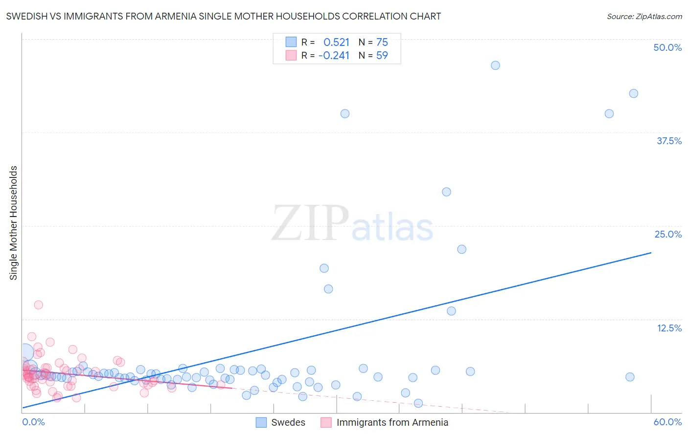 Swedish vs Immigrants from Armenia Single Mother Households