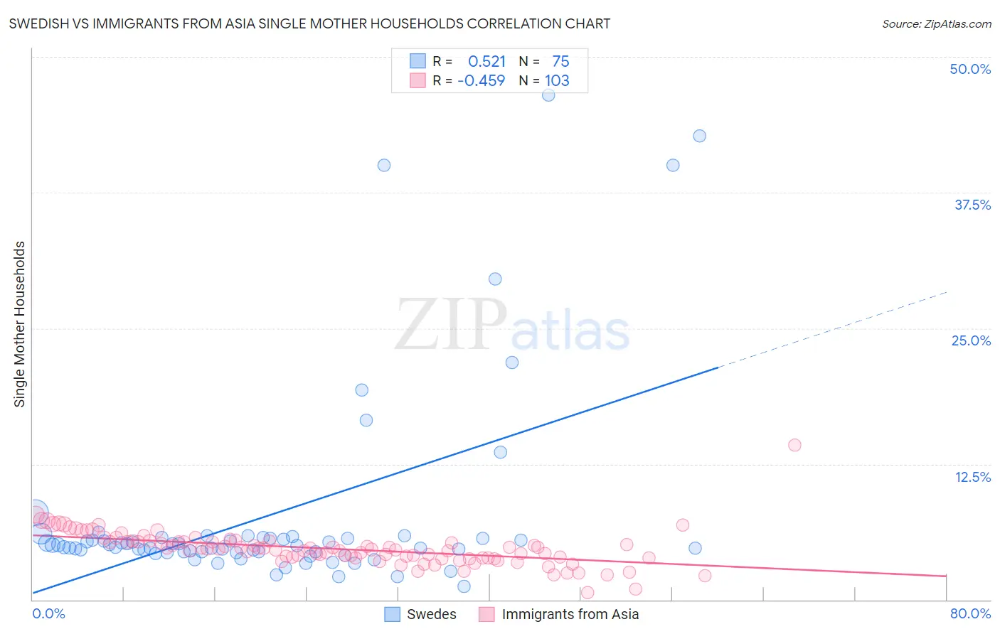 Swedish vs Immigrants from Asia Single Mother Households