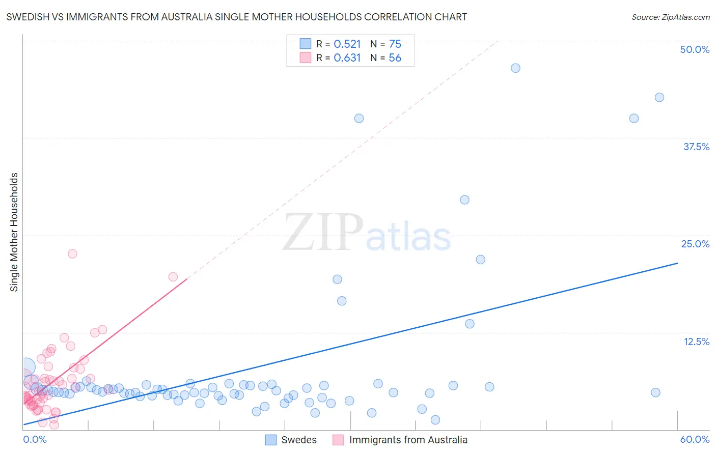 Swedish vs Immigrants from Australia Single Mother Households