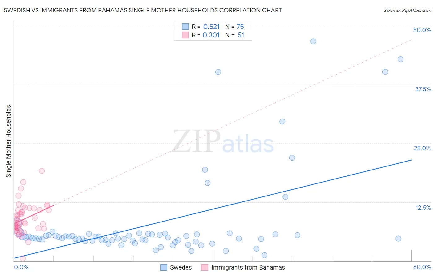Swedish vs Immigrants from Bahamas Single Mother Households