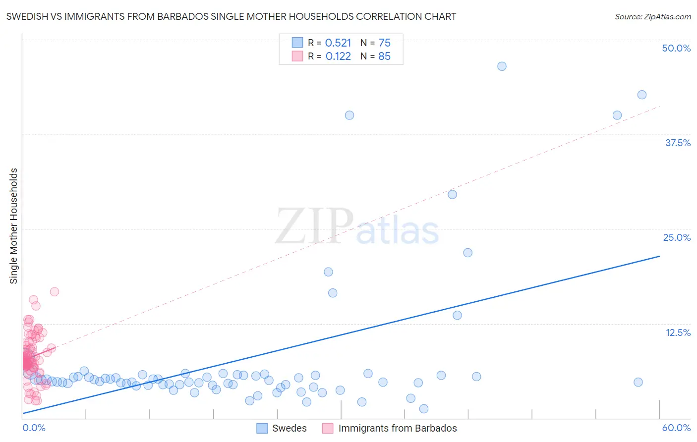 Swedish vs Immigrants from Barbados Single Mother Households