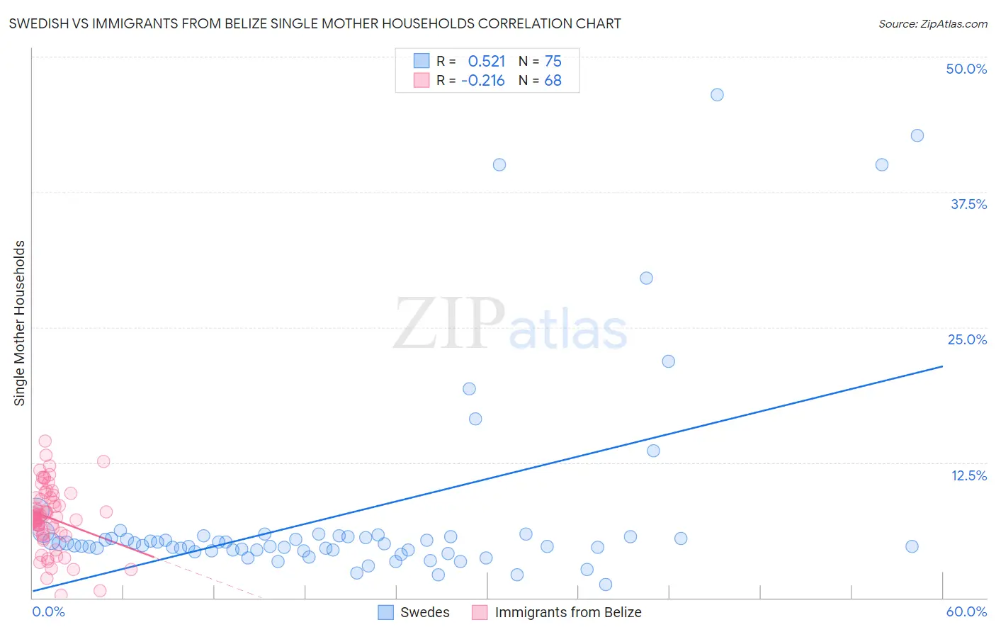 Swedish vs Immigrants from Belize Single Mother Households