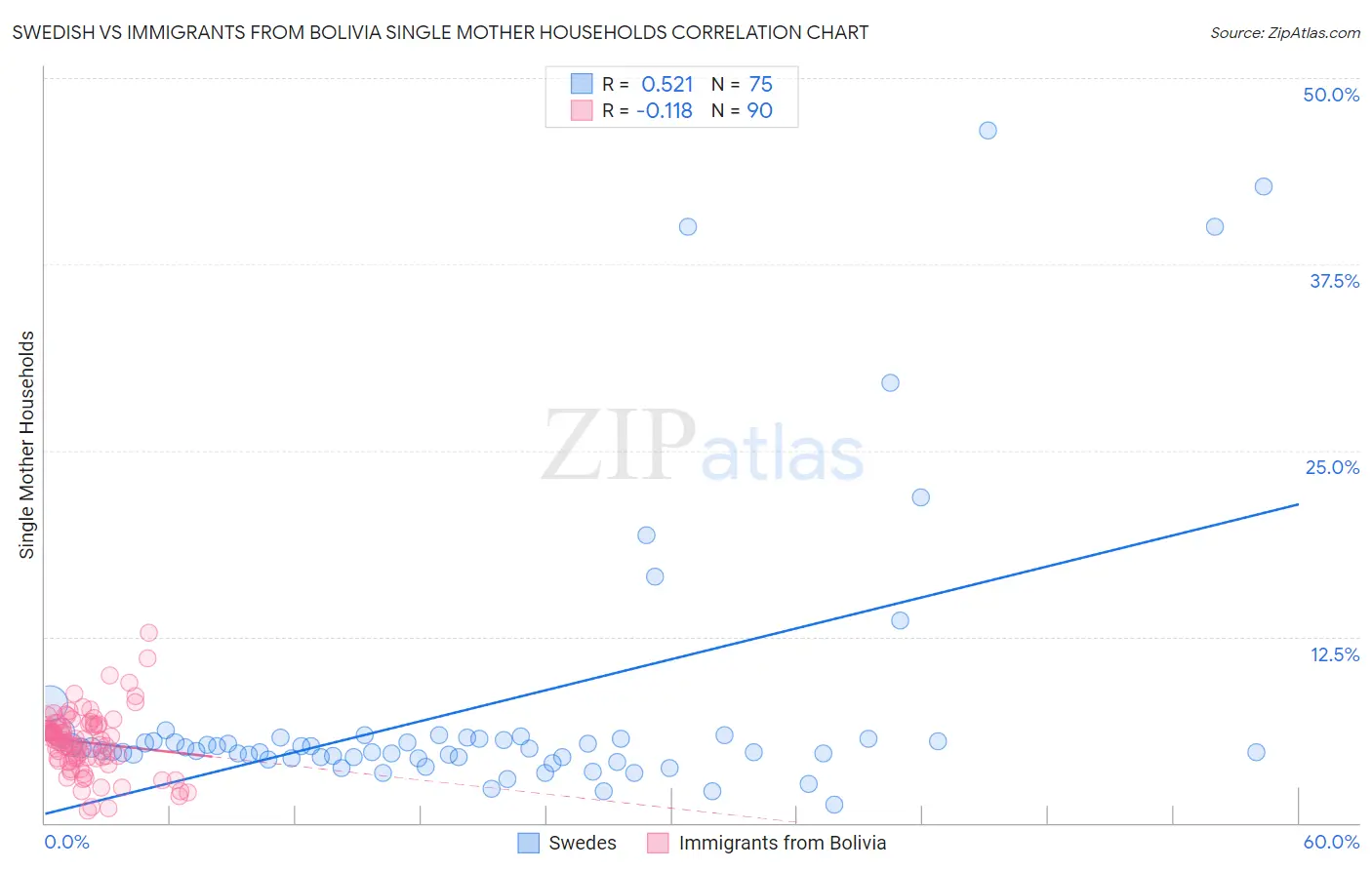 Swedish vs Immigrants from Bolivia Single Mother Households