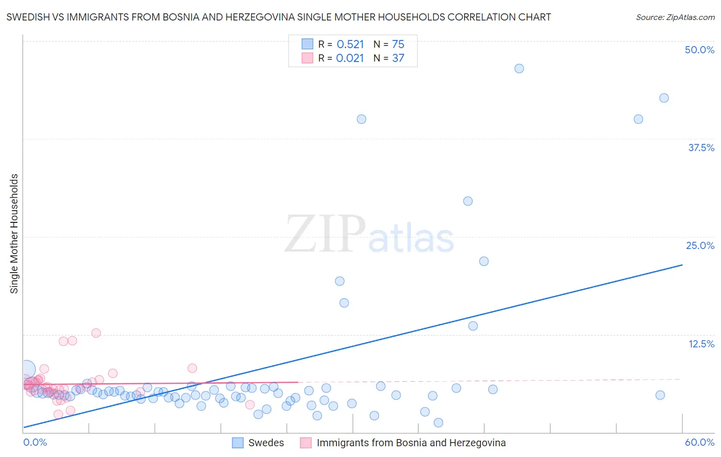 Swedish vs Immigrants from Bosnia and Herzegovina Single Mother Households