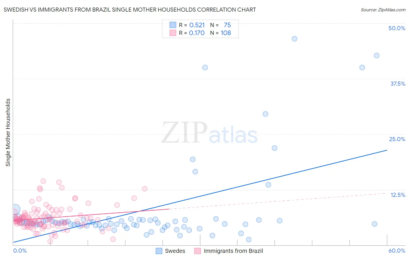 Swedish vs Immigrants from Brazil Single Mother Households
