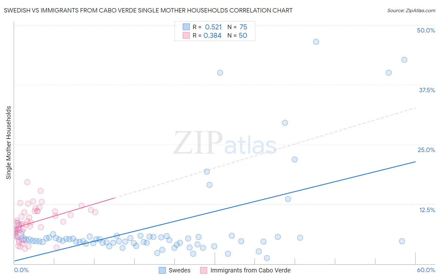 Swedish vs Immigrants from Cabo Verde Single Mother Households