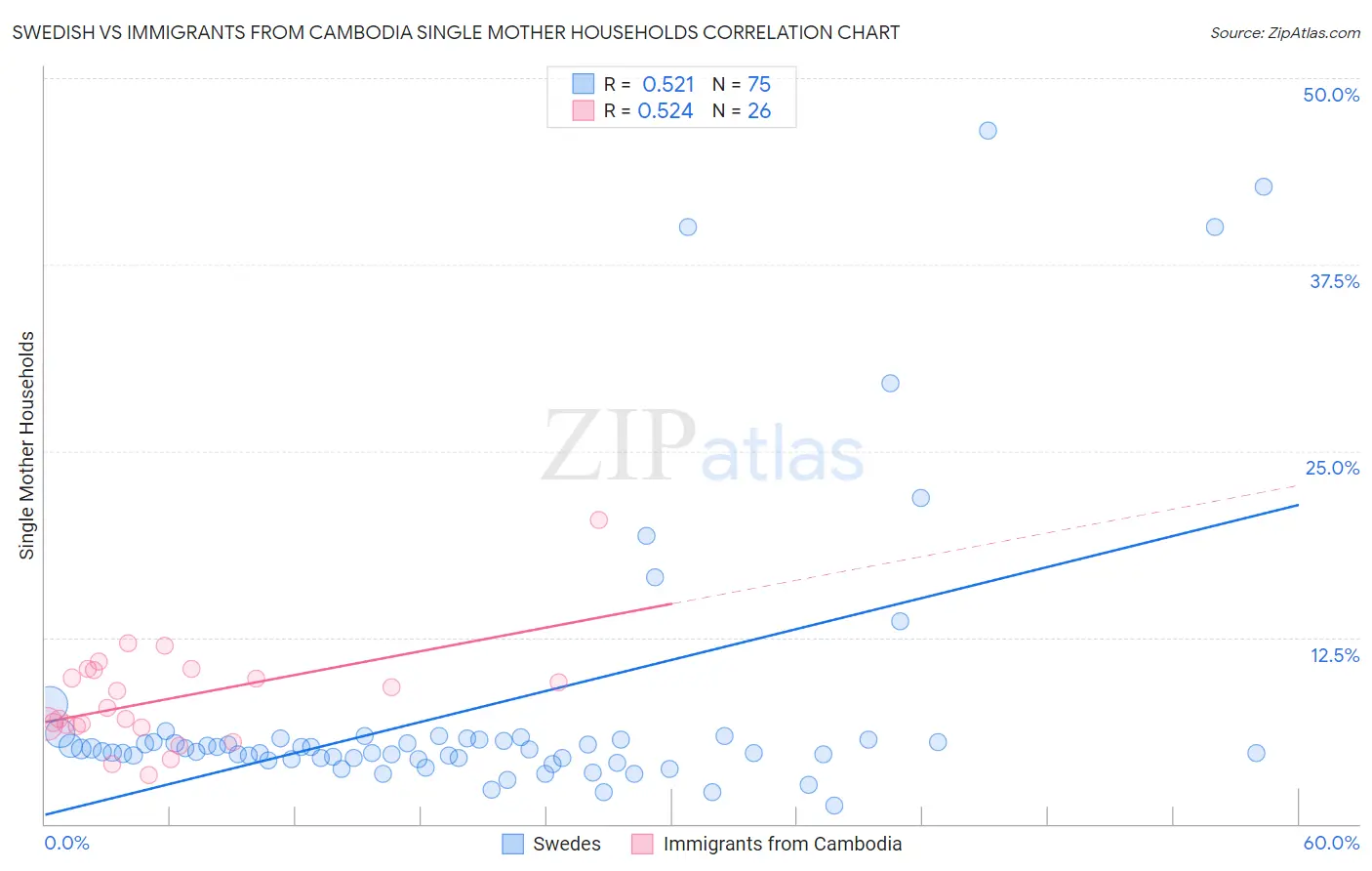 Swedish vs Immigrants from Cambodia Single Mother Households