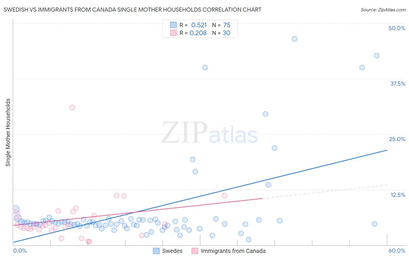 Swedish vs Immigrants from Canada Single Mother Households